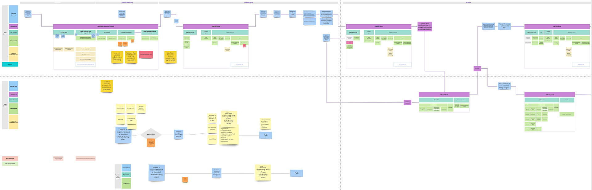 Customer journey blueprint